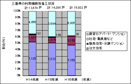 三重県の利用種類別着工数グラフ