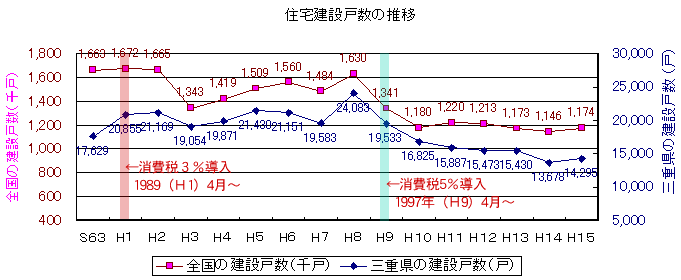 住宅着工数の推移のグラフ　Ｓ63〜Ｈ１5